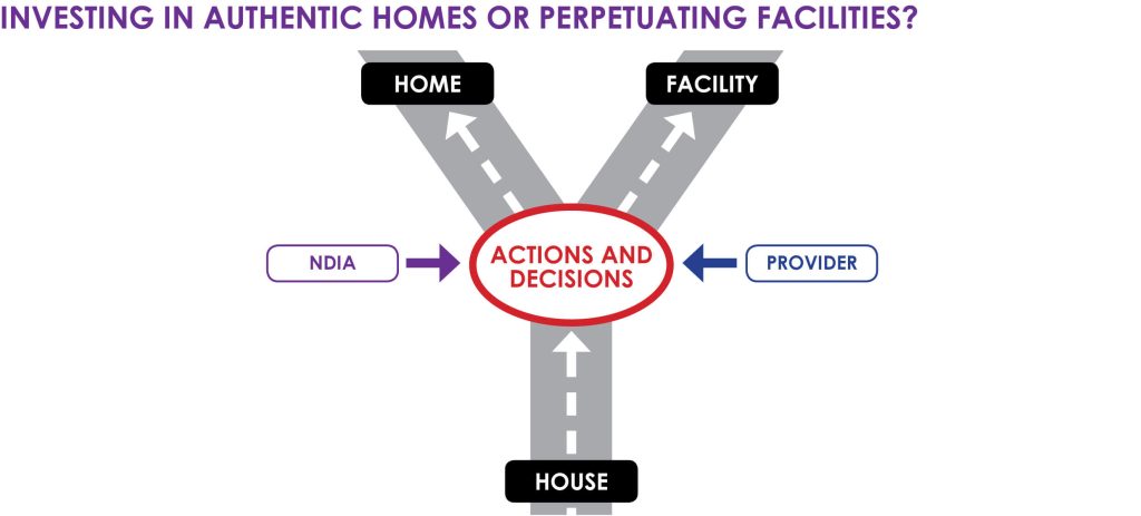 Diagram showing a fork in the road, where a house can be a home or a facility depending on actions and decisions of the NDIS and facility.